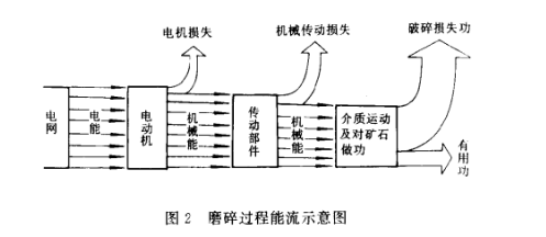 磨礦設(shè)備運(yùn)行的力學(xué)原理